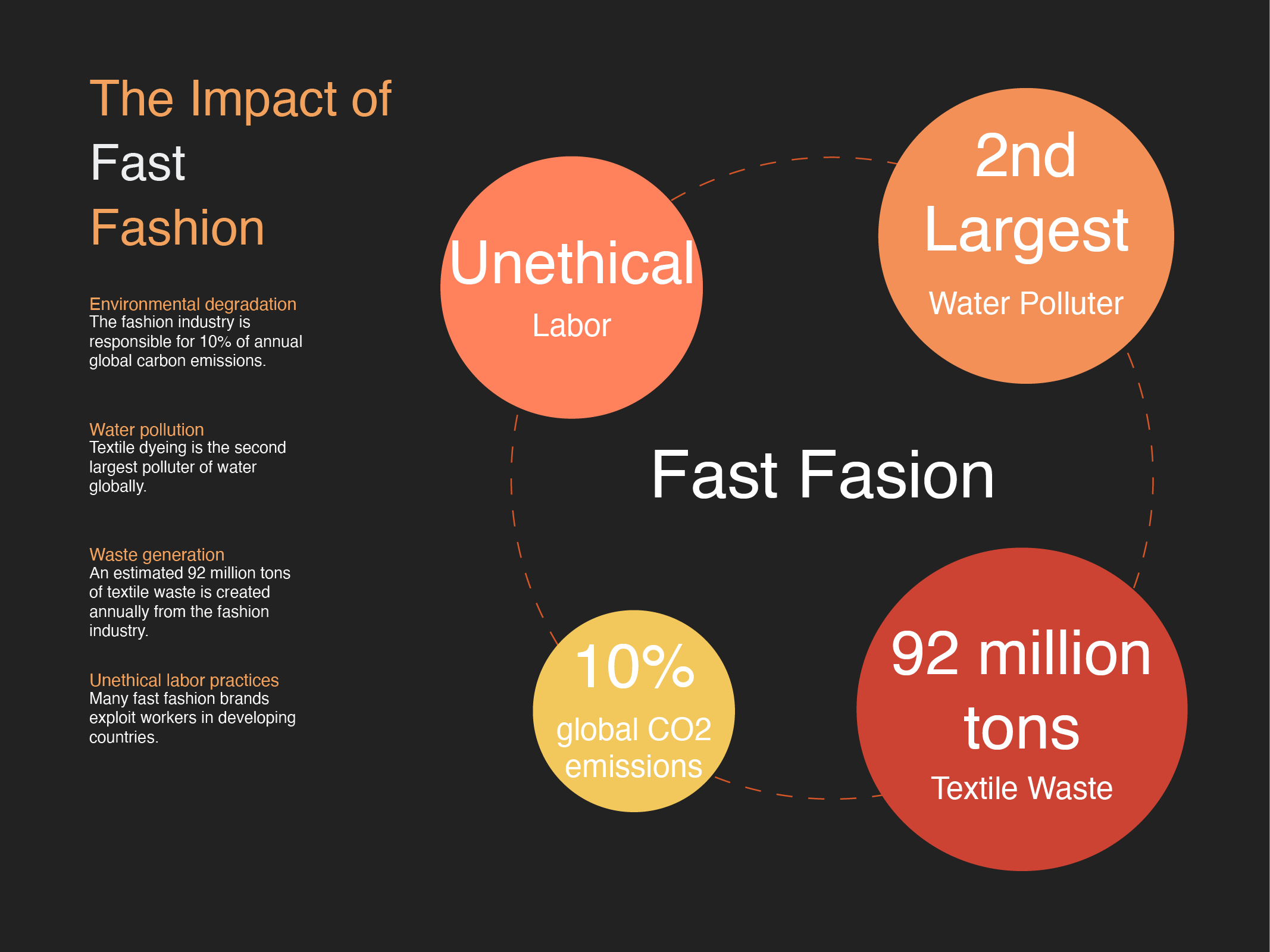 The impact of fast fashion. 